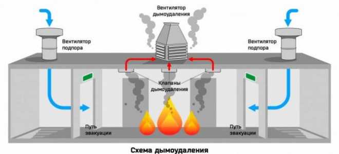 Виды противопожарных систем краткая характеристика и особенности использования