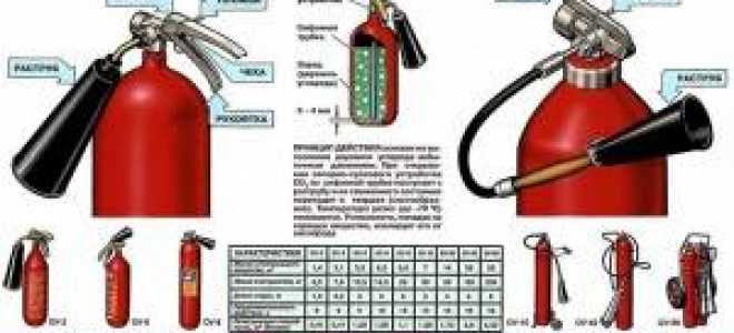 Как пользоваться огнетушителем? Виды огнетушителей и правила их применения