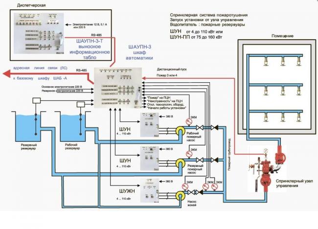 Автоматизация насосной станции пожаротушения, элементы и их функции
