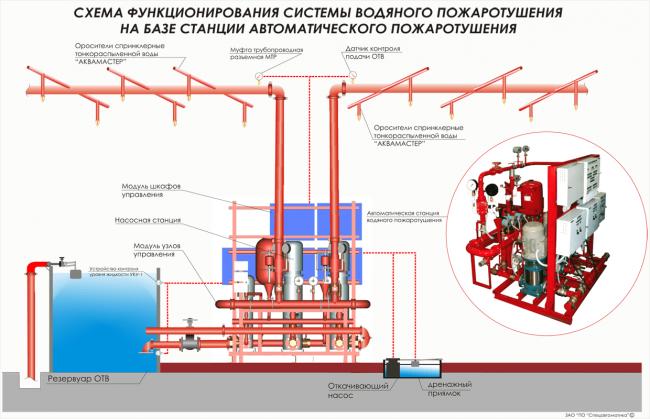 Автоматизация насосной станции пожаротушения, элементы и их функции